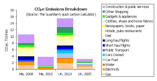 Emissions breakdown
