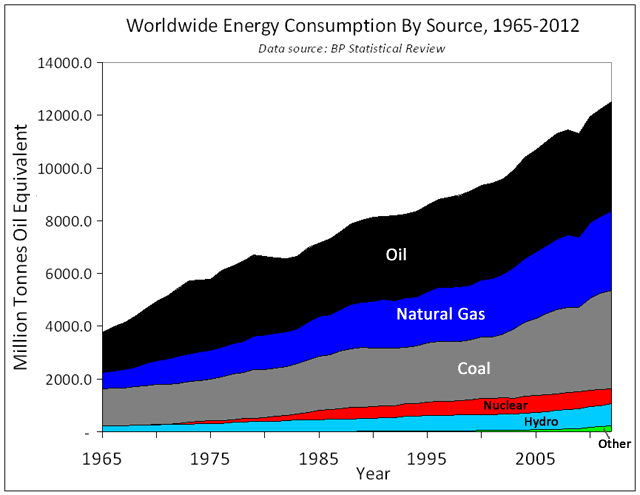 Energy by source
