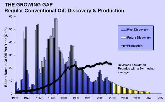 Oil discoveries vs production