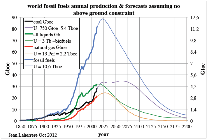 Laherrere: Fossil fuel peak